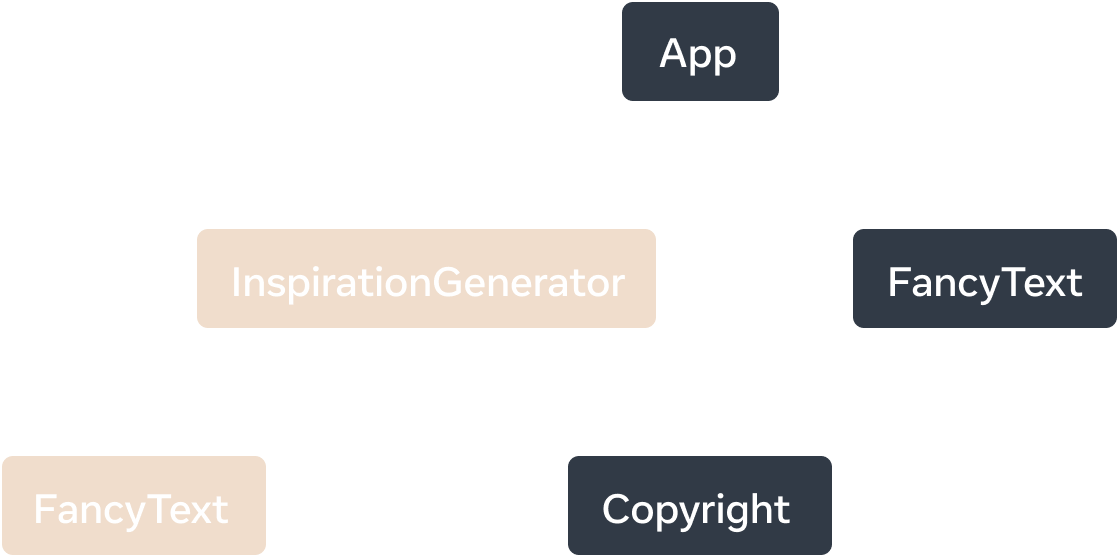 A tree graph where each node represents a component and its children as child components. The top-level node is labelled 'App' and it has two child components 'InspirationGenerator' and 'FancyText'. 'InspirationGenerator' has two child components, 'FancyText' and 'Copyright'. Both 'InspirationGenerator' and its child component 'FancyText' are marked to be client-rendered.